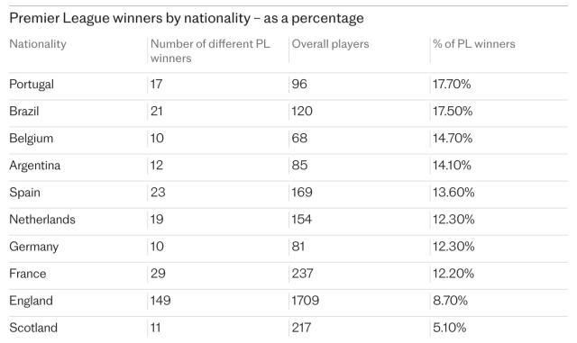 【观察】大航海时代？为什么葡萄牙人在英超这样红？
